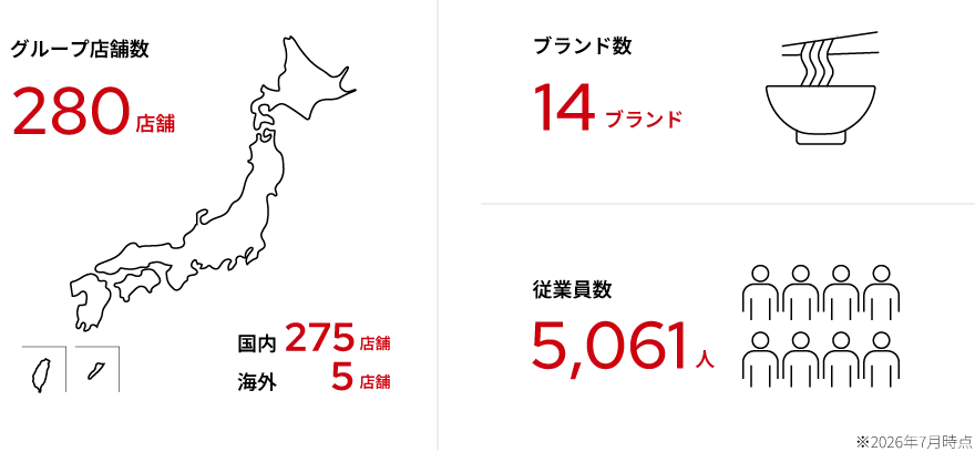 数字で見る SAKIGAKEグループ