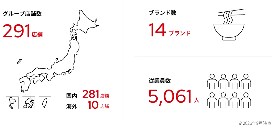 数字で見る SAKIGAKEグループ