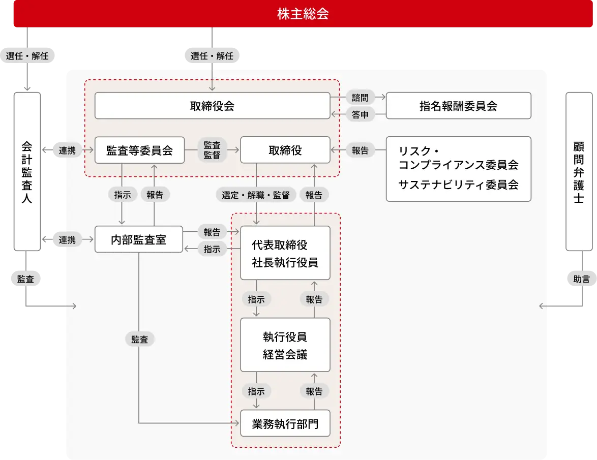 コーポレートガバナンス体制図