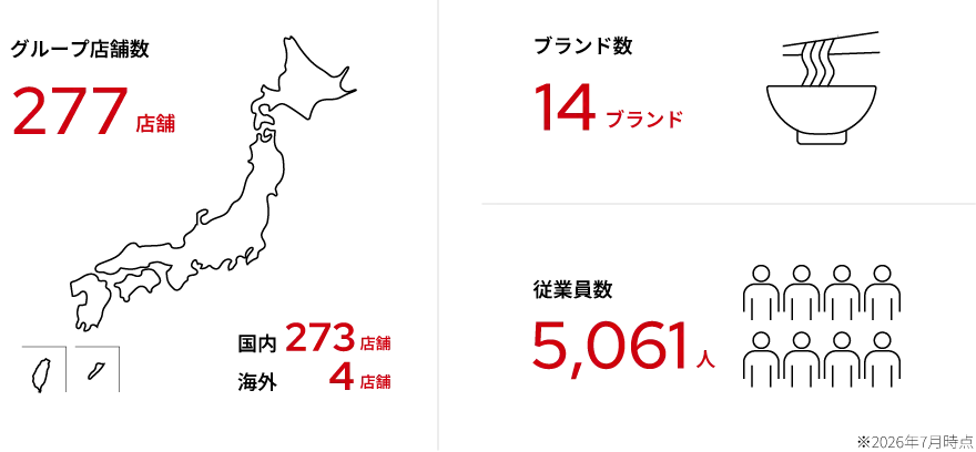 数字で見る SAKIGAKEグループ