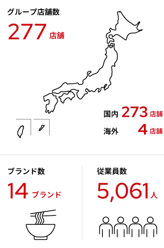 数字で見る SAKIGAKEグループ